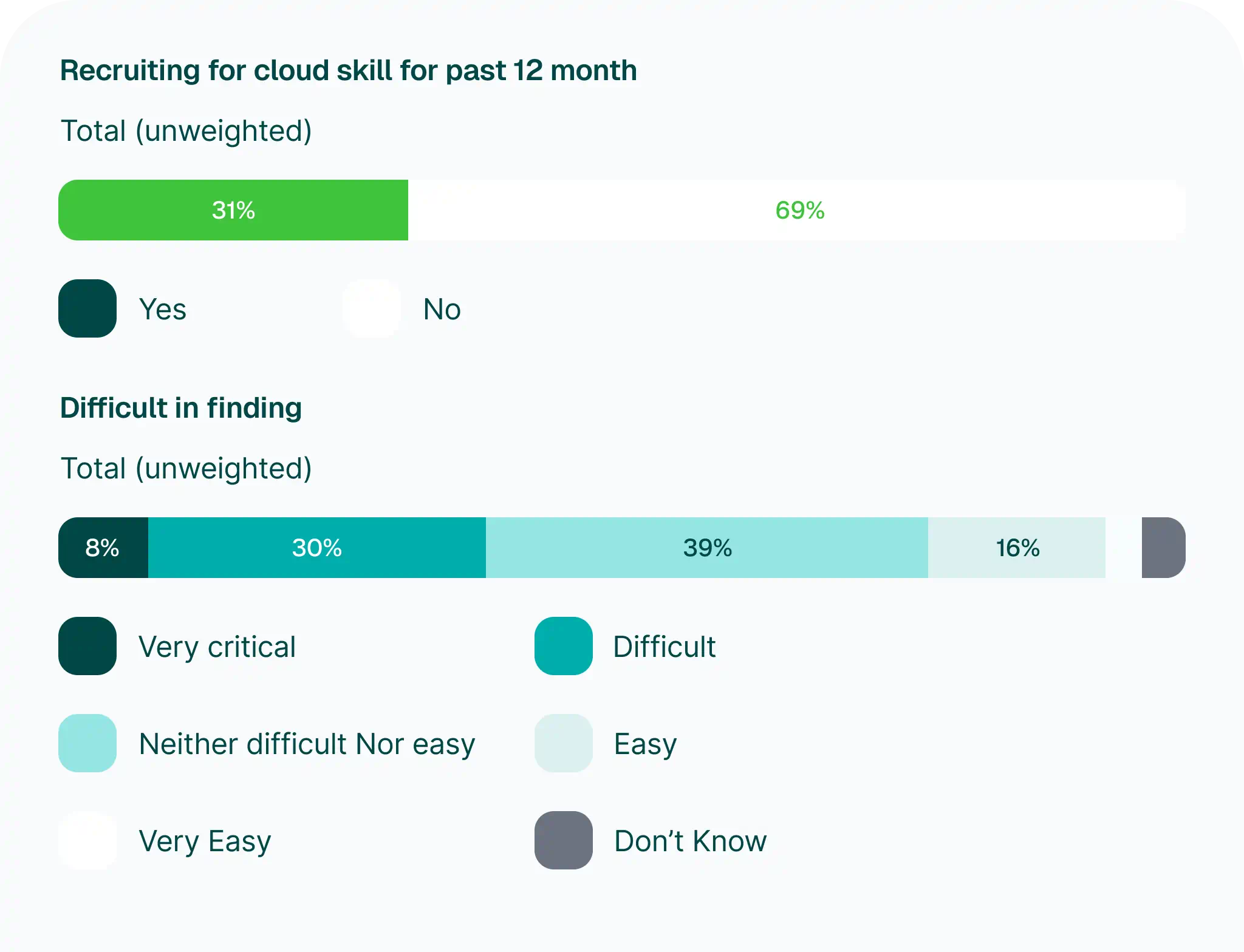 Challenges in Recruiting Cloud Skills